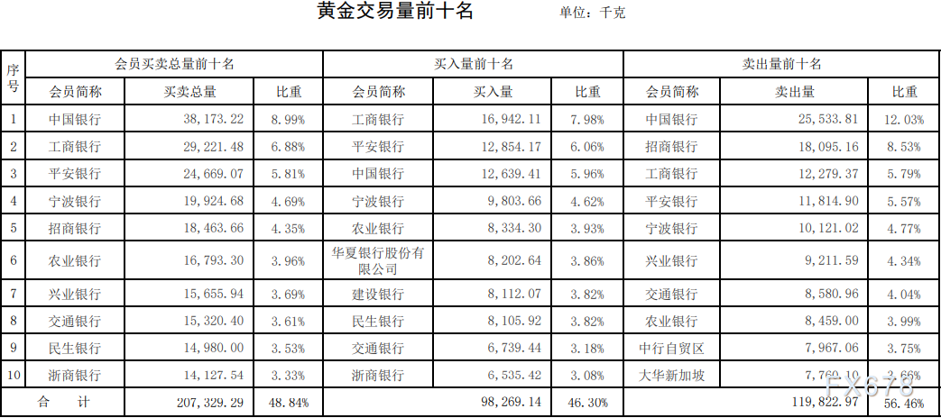 上海黄金交易所第37期行情周报：黄金交易量下跌三成，但交割比有所上升-第3张图片