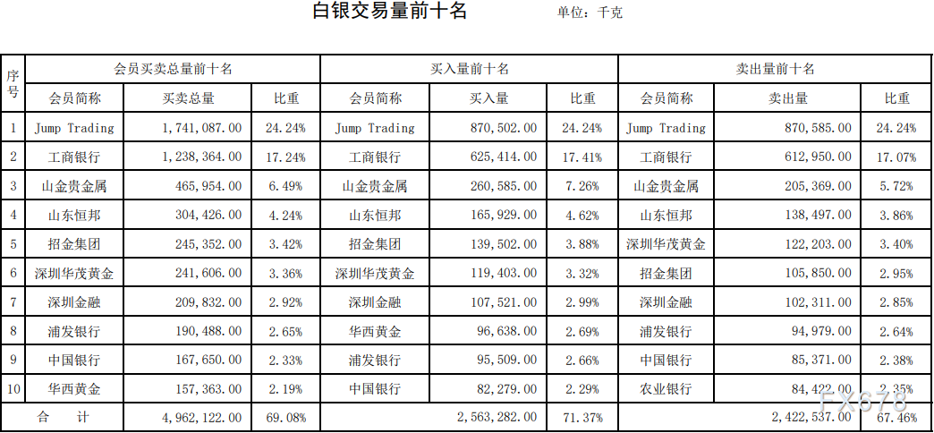 上海黄金交易所第37期行情周报：黄金交易量下跌三成，但交割比有所上升-第4张图片