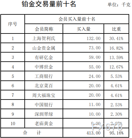 上海黄金交易所第37期行情周报：黄金交易量下跌三成，但交割比有所上升-第5张图片