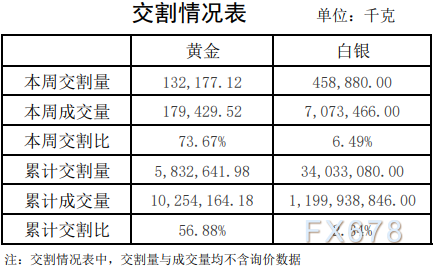 上海黄金交易所第37期行情周报：黄金交易量下跌三成，但交割比有所上升-第6张图片