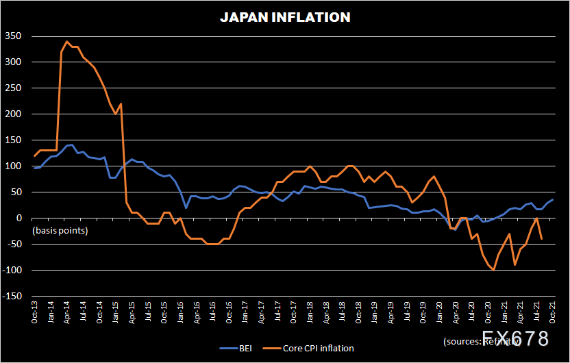 日本债券市场罕见地患上通胀焦虑症，日元或遭遇四个月来“最黑暗的一天”-第1张图片