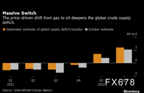 原油交易提醒：天然气危机在向石油市场蔓延，油价有望再创新高-第3张图片