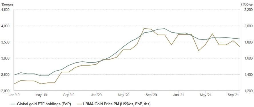世界黄金协会第三季度报告：全球黄金需求同比下降7%，ETF降温金条金币受青睐-第4张图片