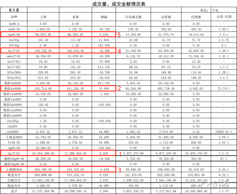 上海黄金交易所第40期行情周报：贵金属成交量均上涨-第2张图片