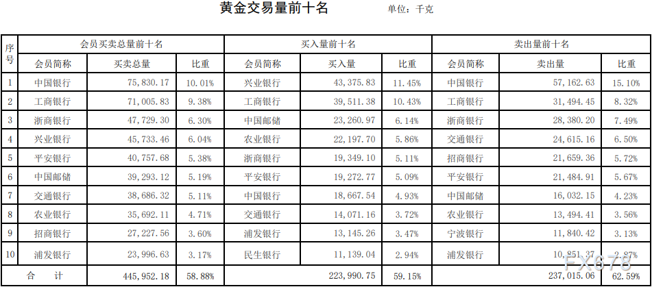 上海黄金交易所第40期行情周报：贵金属成交量均上涨-第3张图片