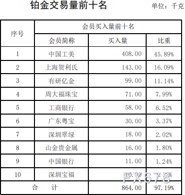 上海黄金交易所第40期行情周报：贵金属成交量均上涨-第5张图片