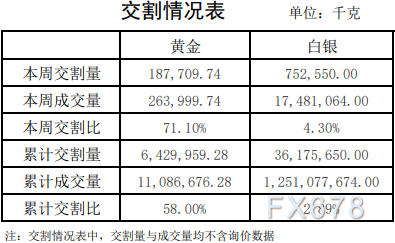 上海黄金交易所第40期行情周报：贵金属成交量均上涨-第6张图片