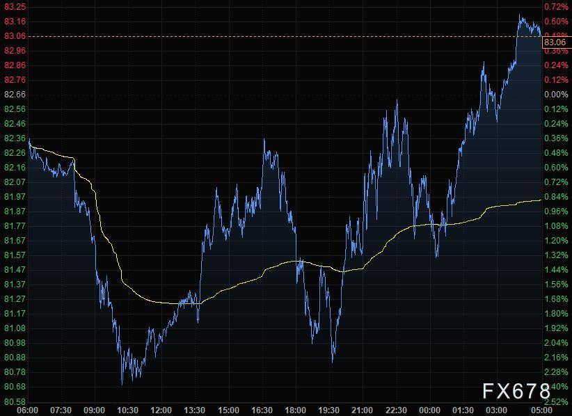 10月29日财经早餐：美元创一个月新低欧元大涨，黄金持稳于1800附近，油价大幅回升-第4张图片