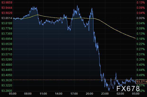 10月29日财经早餐：美元创一个月新低欧元大涨，黄金持稳于1800附近，油价大幅回升-第5张图片