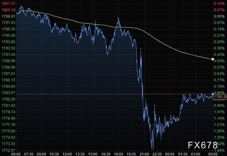 10月30日财经早餐：通胀压力增强紧缩预期，美元飙升欧元重挫，黄金创二周最大跌幅-第3张图片