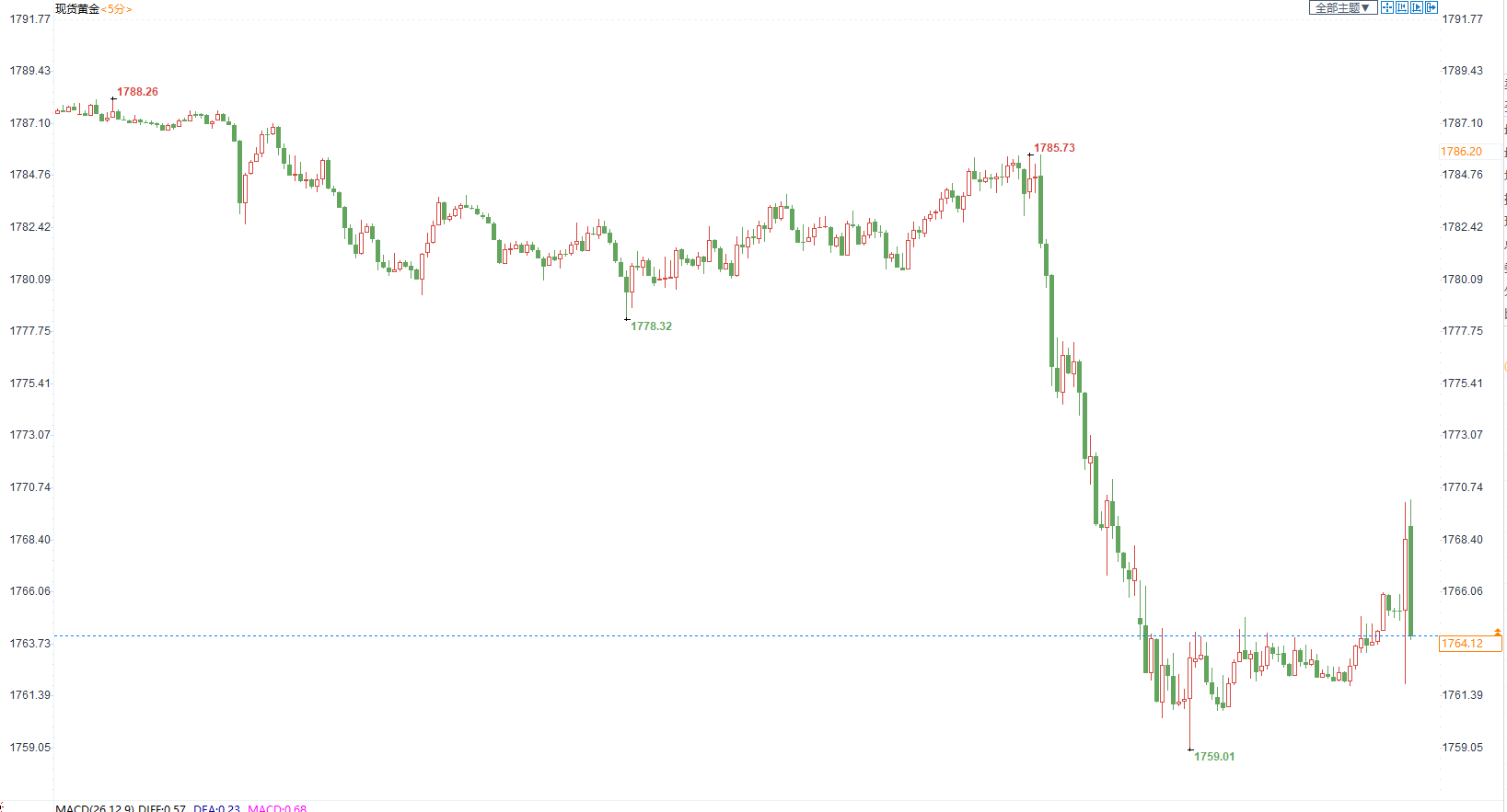 美联储维持利率不变并于11月启动缩债，金价短线冲高回落-第1张图片