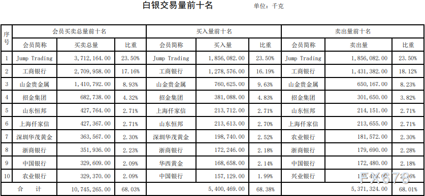 上海黄金交易所第42期行情周报：贵金属交易量小幅下跌-第4张图片