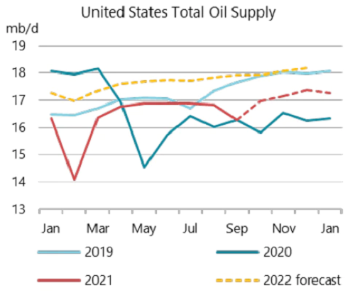 库存紧张推动油价走高，但数项利空齐施压，年底油价涨势恐生变-第3张图片