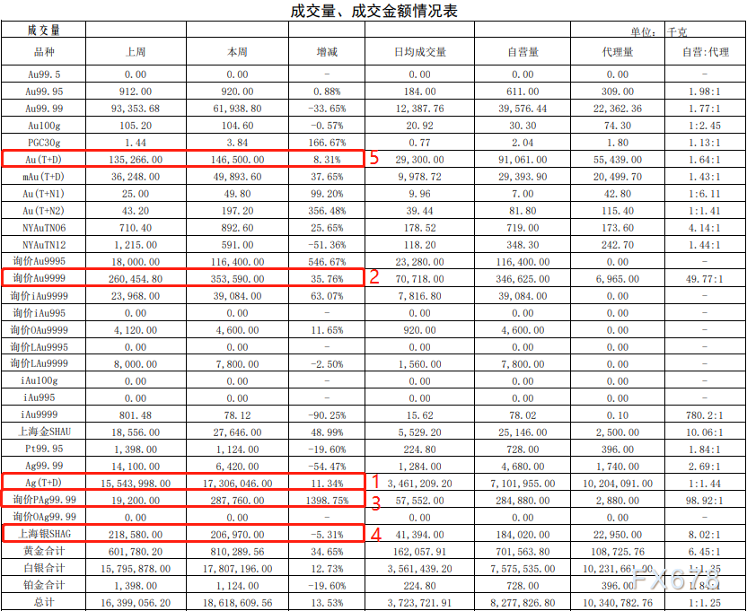 上海黄金交易所第43期行情周报：金银成交量上涨-第2张图片