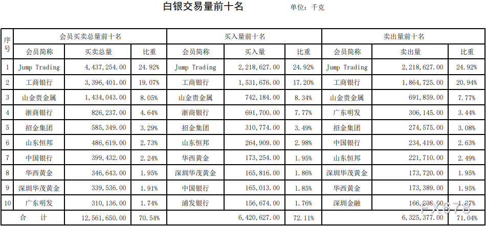 上海黄金交易所第43期行情周报：金银成交量上涨-第4张图片