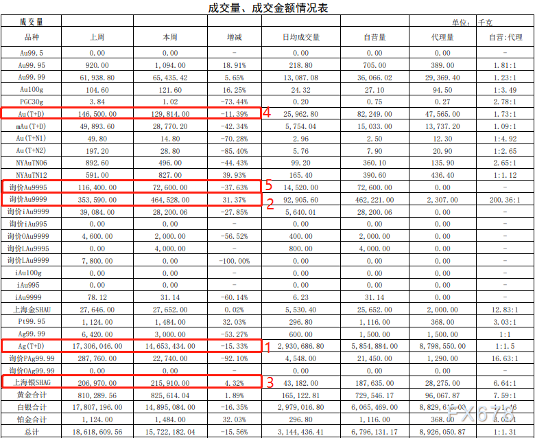 上海黄金交易所第44期行情周报：铂金交易量涨三成，黄金持稳-第2张图片
