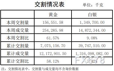 上海黄金交易所第44期行情周报：铂金交易量涨三成，黄金持稳-第6张图片