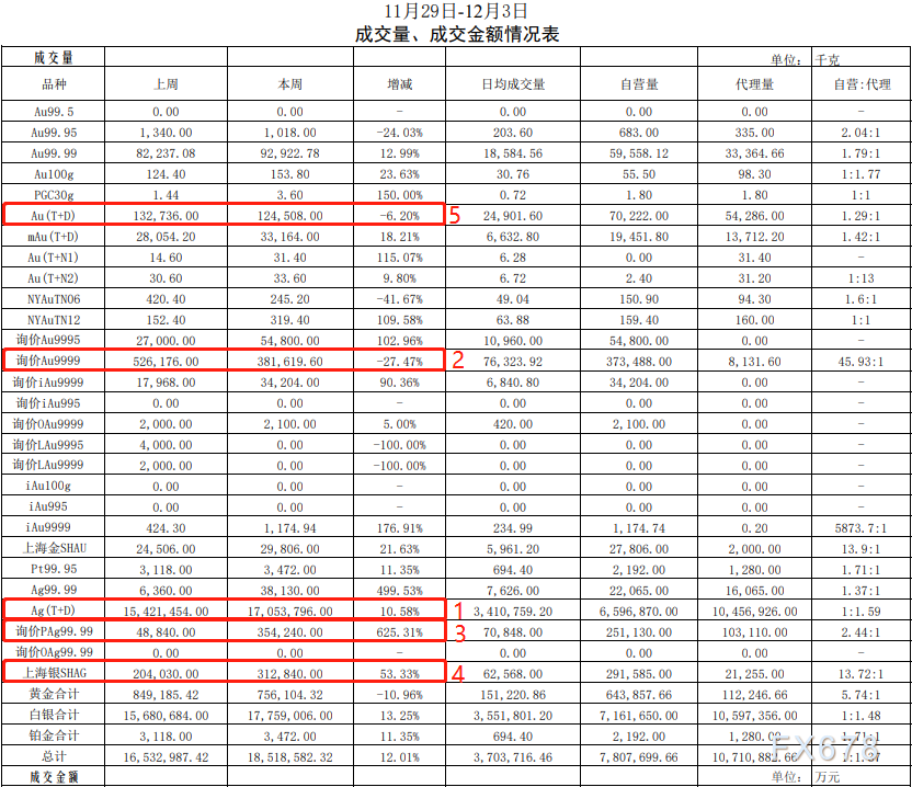 上海黄金交易所第46期行情周报：黄金成交量小跌，白银涨一成-第2张图片