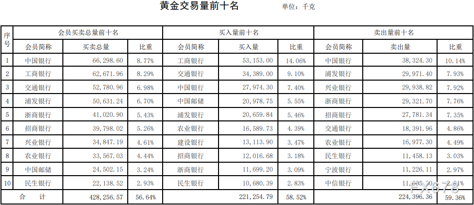 上海黄金交易所第46期行情周报：黄金成交量小跌，白银涨一成-第3张图片