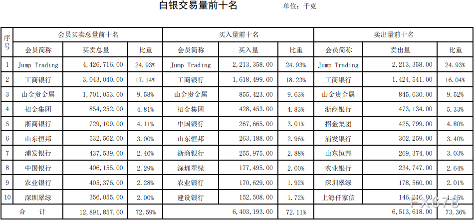 上海黄金交易所第46期行情周报：黄金成交量小跌，白银涨一成-第4张图片