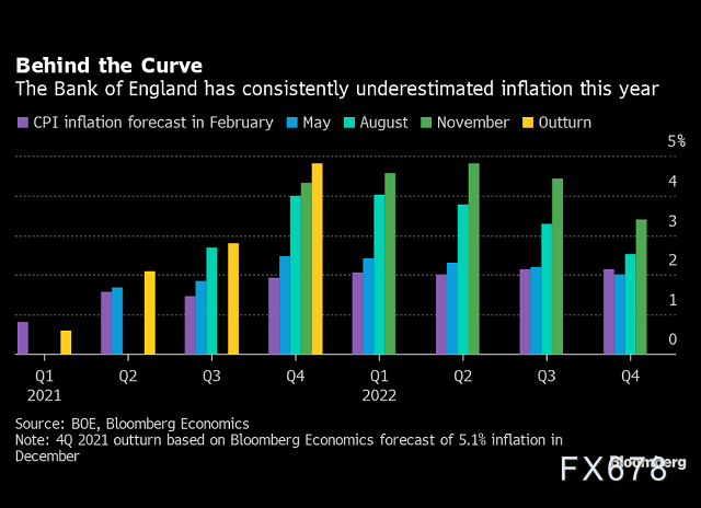 英国央行利率决议前瞻：最难决策日将至，或图谋2022年2月更猛烈升息-第4张图片