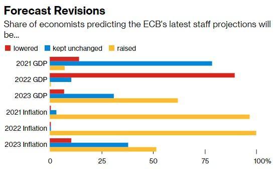 欧洲央行决议来袭，换个方式QE+下调经济预期？警惕欧元再次下行-第4张图片
