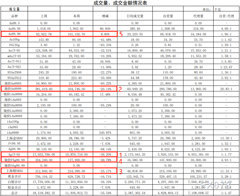 上海黄金交易所第47期行情周报：贵金属交易量小幅下跌-第2张图片