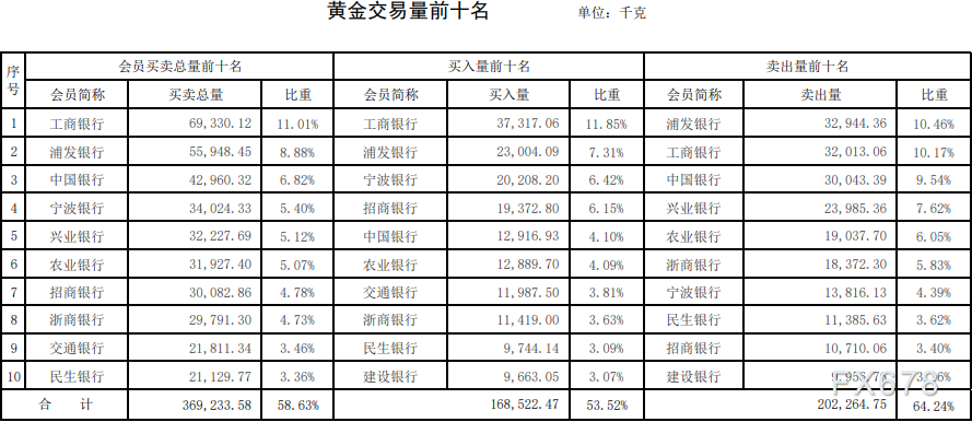 上海黄金交易所第47期行情周报：贵金属交易量小幅下跌-第3张图片
