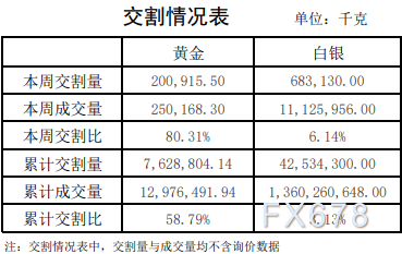 上海黄金交易所第47期行情周报：贵金属交易量小幅下跌-第6张图片