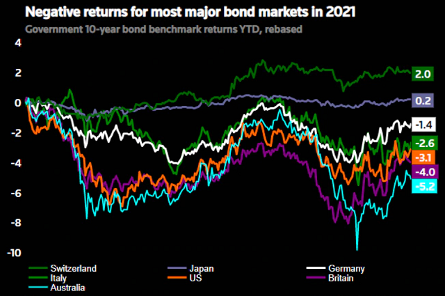 2021全球金融市场回顾：美股延续疯狂飙升，能源市场却是最大赢家-第4张图片
