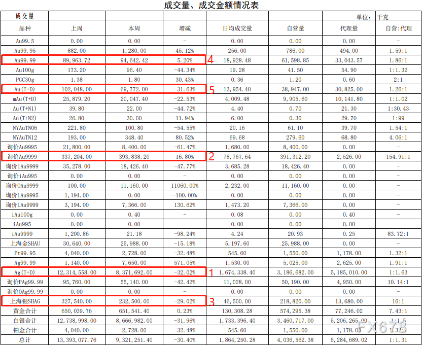 上海黄金交易所第49期行情周报：白银和铂金交易量跌三成-第2张图片
