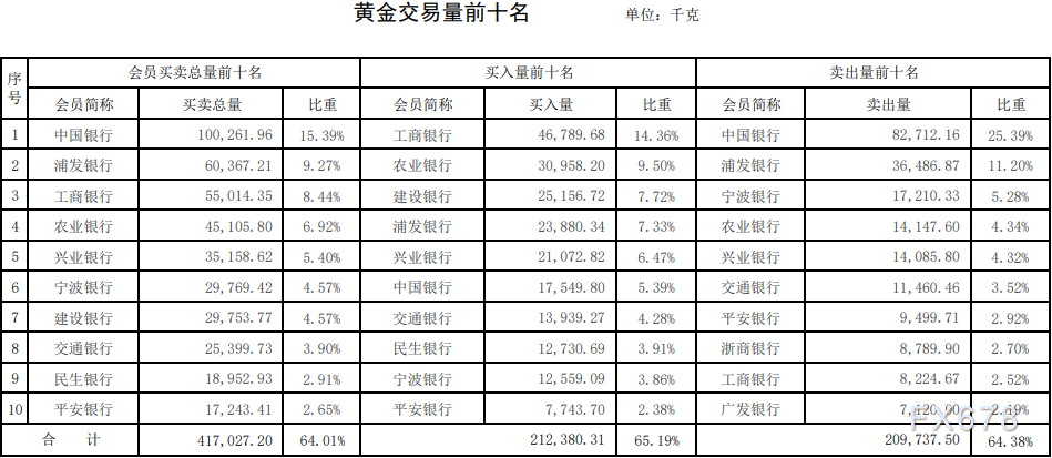 上海黄金交易所第49期行情周报：白银和铂金交易量跌三成-第3张图片