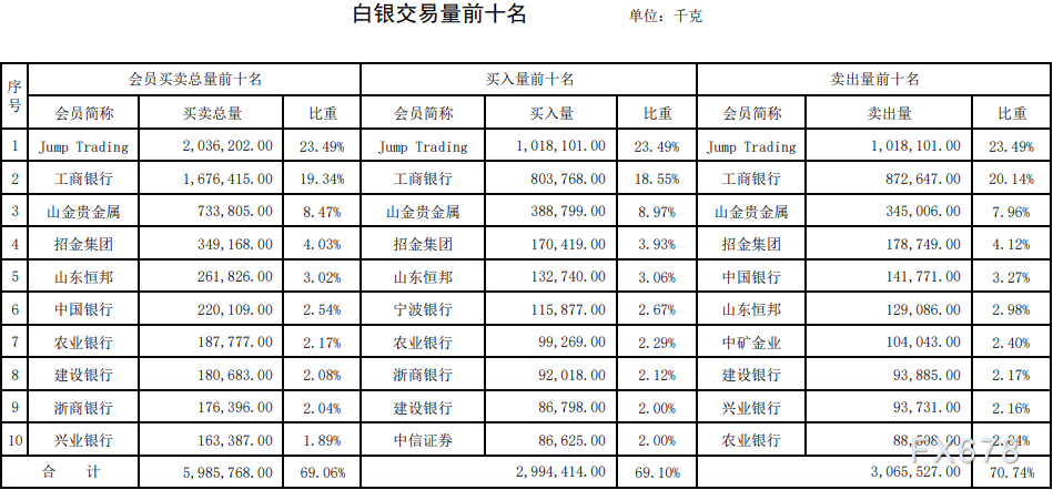 上海黄金交易所第49期行情周报：白银和铂金交易量跌三成-第4张图片