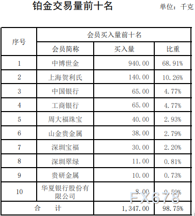 上海黄金交易所第49期行情周报：白银和铂金交易量跌三成-第5张图片
