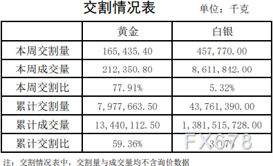 上海黄金交易所第49期行情周报：白银和铂金交易量跌三成-第6张图片
