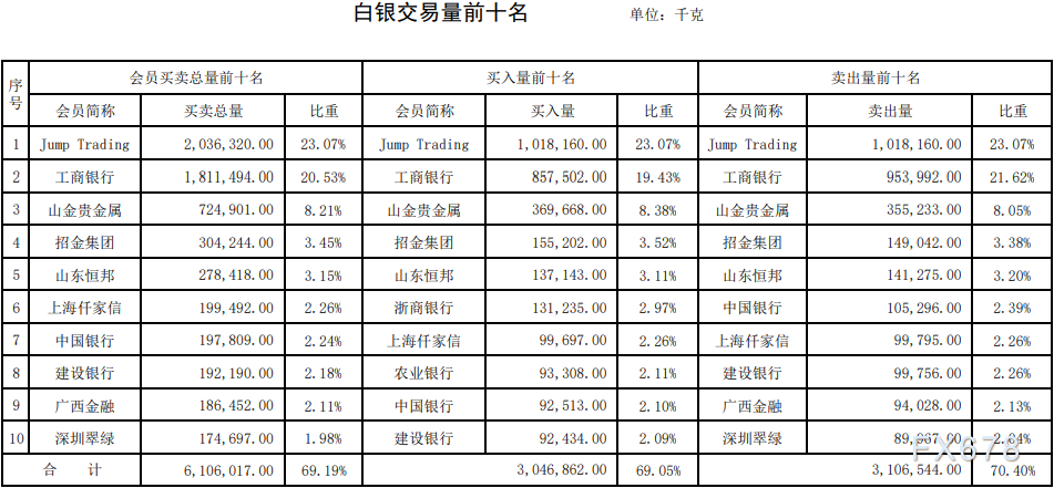 上海黄金交易所2021年第50期行情周报：仅白银成交量微涨-第4张图片