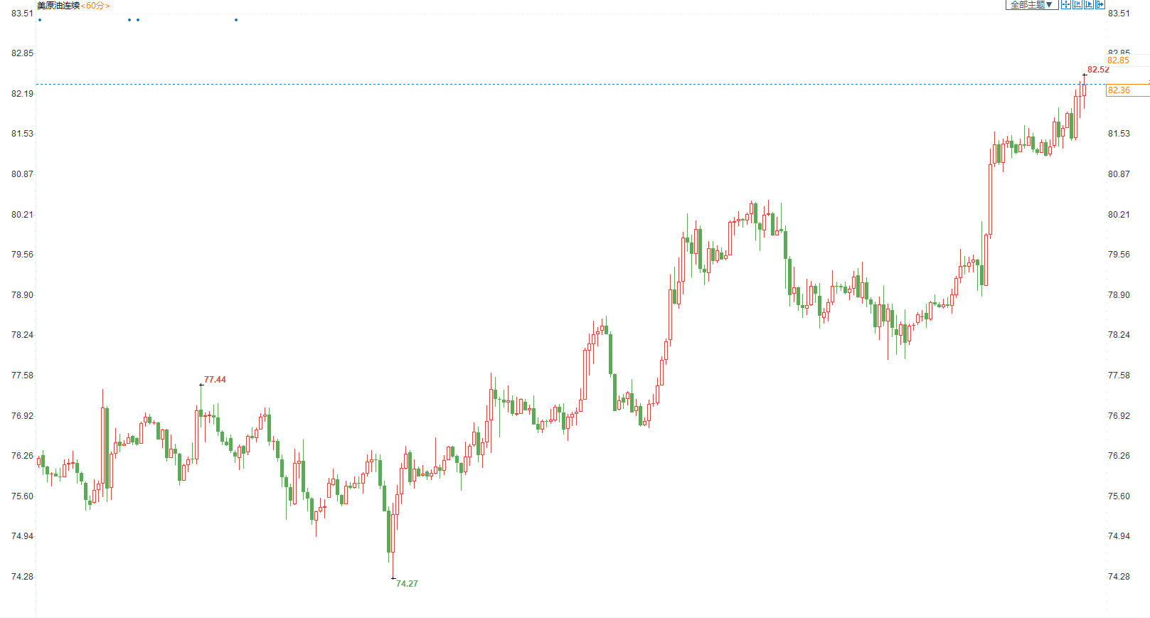 EIA原油库存降幅超预期，美油短线跳升0.4美元-第2张图片