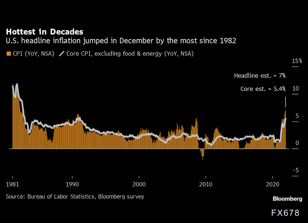 美国通胀率2021年触及7％，美联储预期最早3月加息阵营再增员-第1张图片