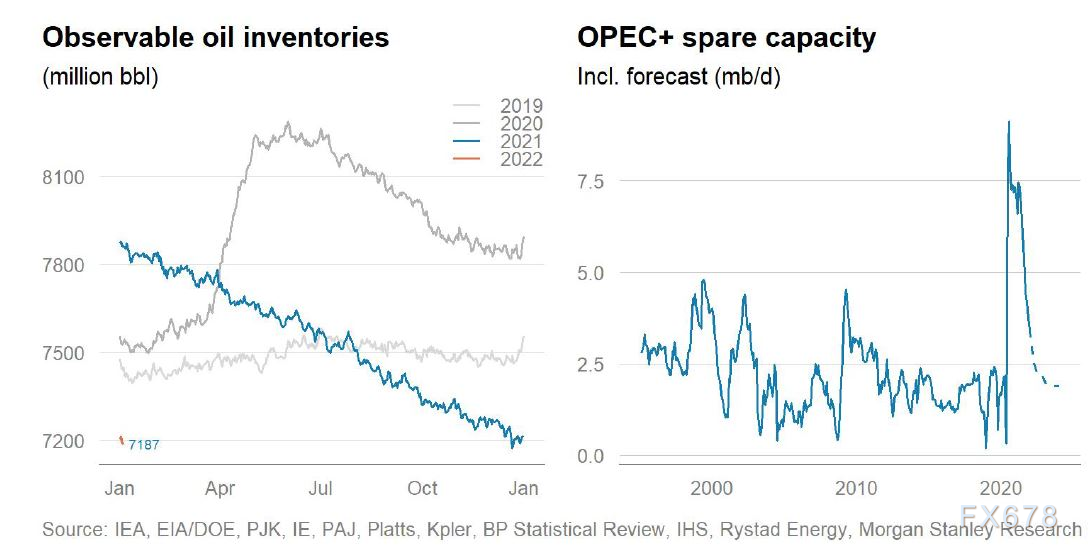 分析师：油价在2022年或涨至100美元，因供应增长难以满足需求-第2张图片