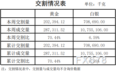 上海黄金交易所2022年第1期行情周报：黄金成交量暴涨9成-第6张图片