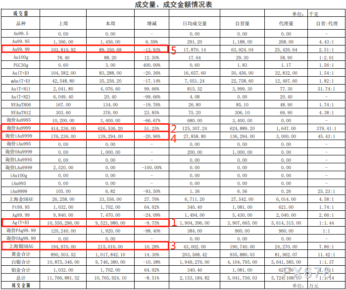 上海黄金交易所第2期行情周报：铂金交易量上涨六成-第2张图片