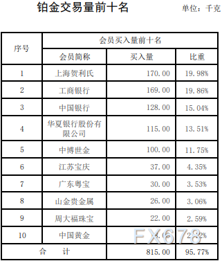 上海黄金交易所第2期行情周报：铂金交易量上涨六成-第5张图片
