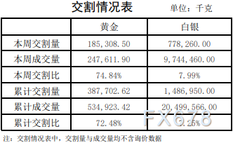 上海黄金交易所第2期行情周报：铂金交易量上涨六成-第6张图片