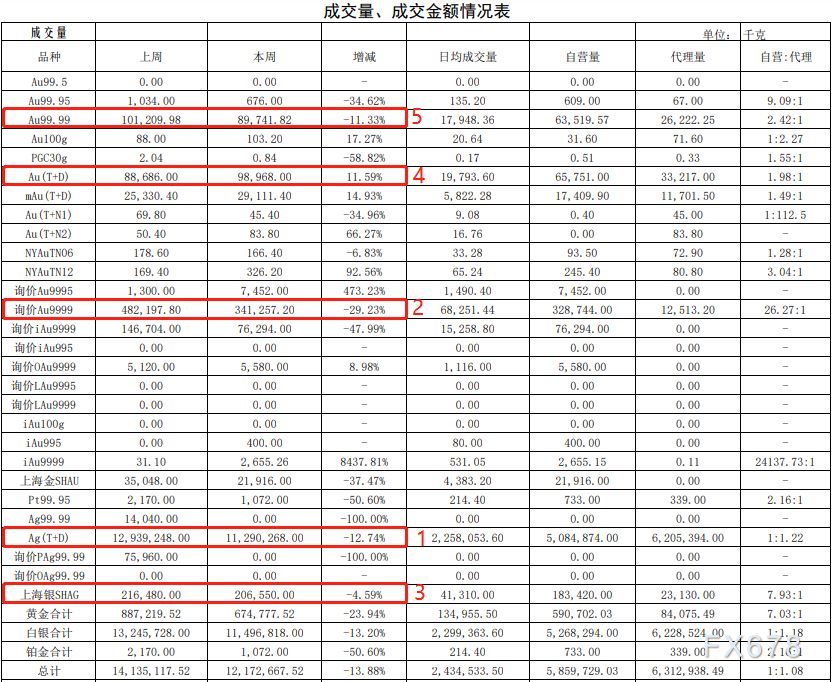 上海黄金交易所第4期行情周报：贵金属交易量均下滑-第2张图片