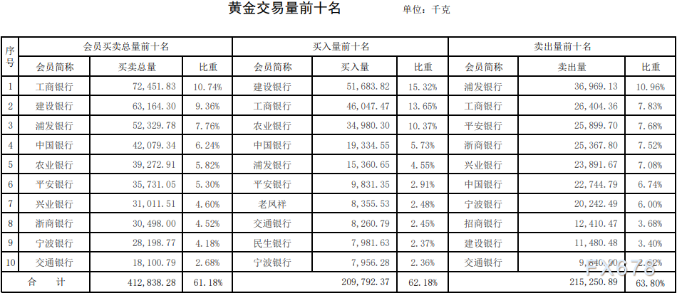 上海黄金交易所第4期行情周报：贵金属交易量均下滑-第3张图片