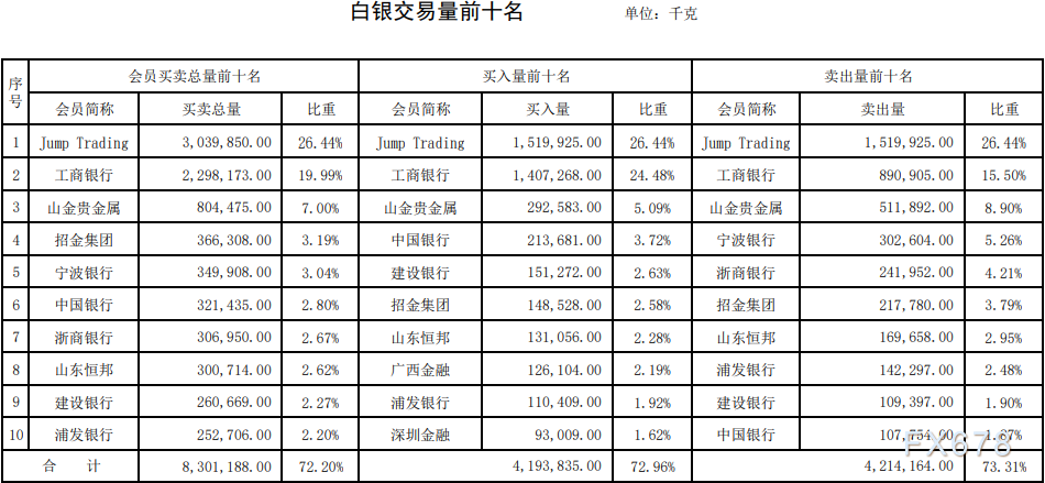 上海黄金交易所第4期行情周报：贵金属交易量均下滑-第4张图片