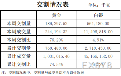 上海黄金交易所第4期行情周报：贵金属交易量均下滑-第6张图片