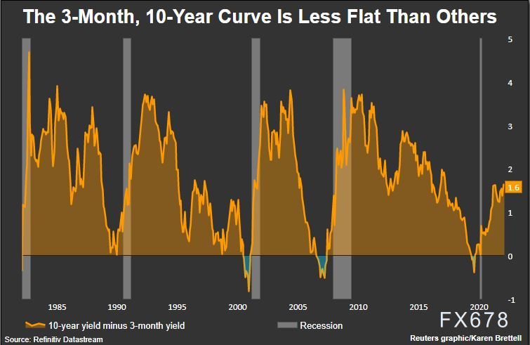 美债收益率曲线迅速趋平，市场担心美联储收紧政策时会犯错，关注会议纪要-第2张图片