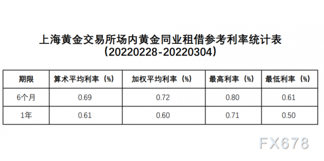 上海黄金交易所场内黄金同业租借参考利率统计表（20220228-20220304）-第1张图片