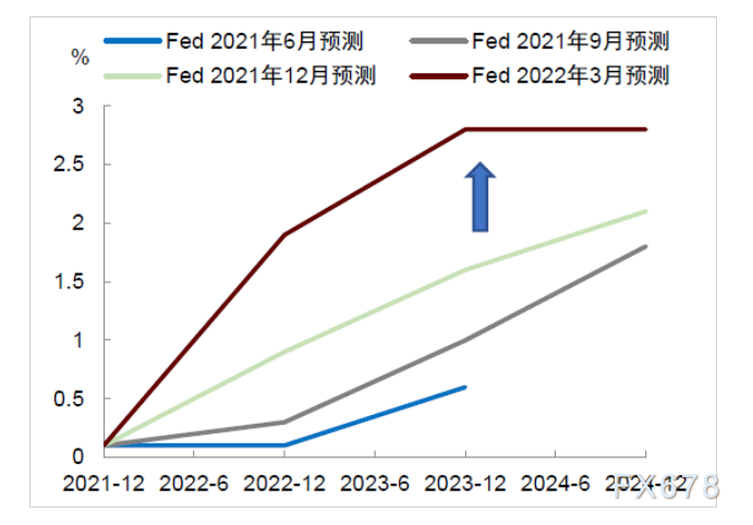 中金：美联储货币紧缩仍将是贯穿2022年的主要宏观风险-第5张图片